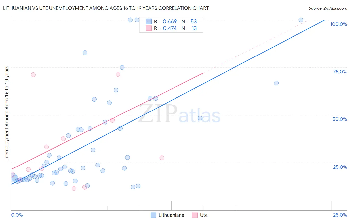 Lithuanian vs Ute Unemployment Among Ages 16 to 19 years
