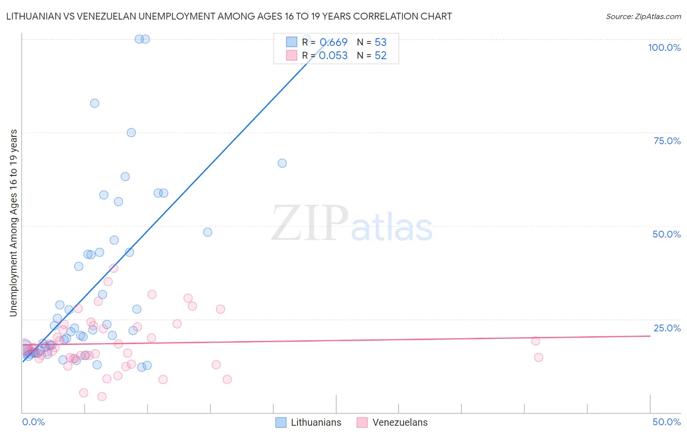 Lithuanian vs Venezuelan Unemployment Among Ages 16 to 19 years