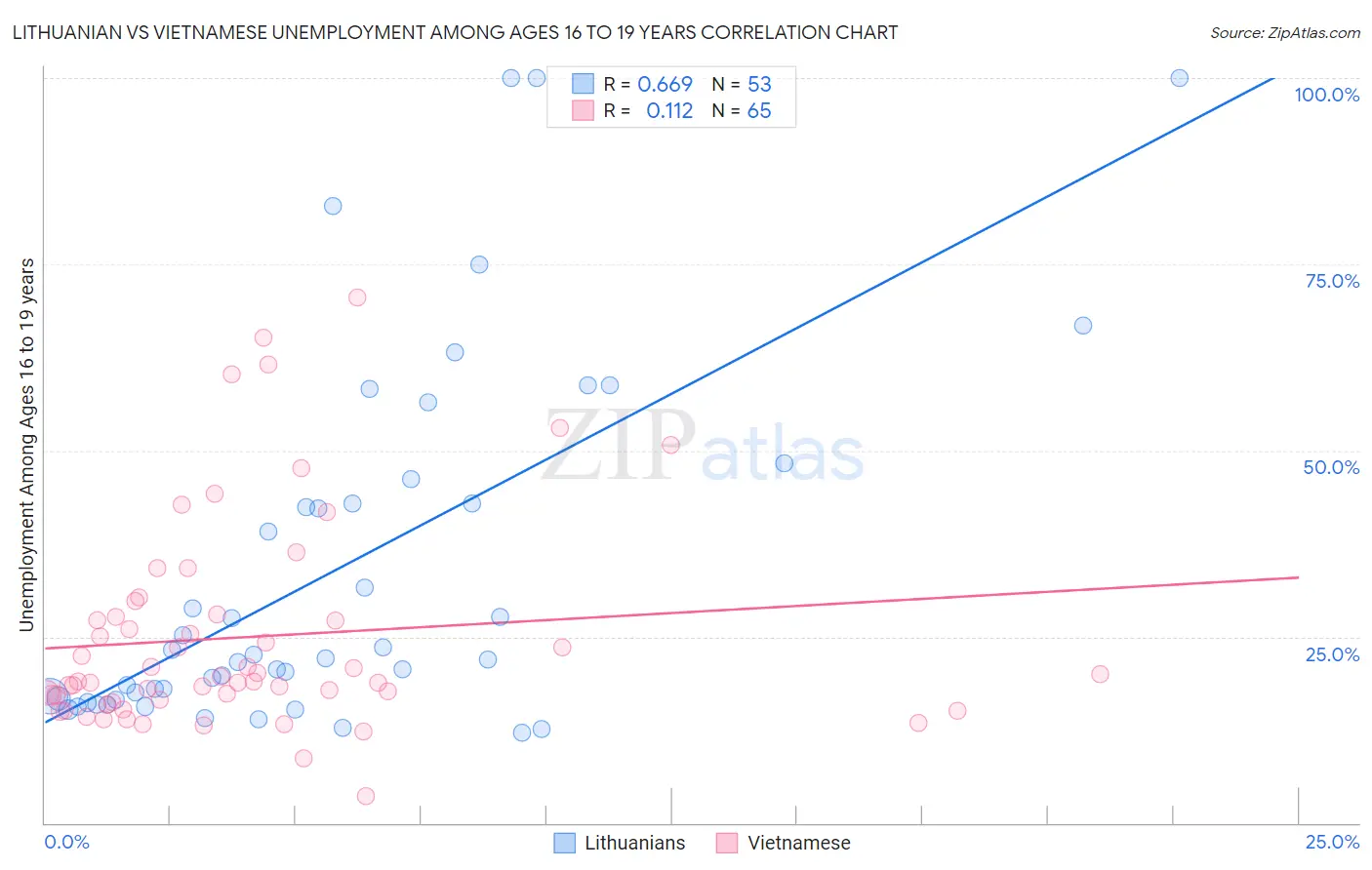 Lithuanian vs Vietnamese Unemployment Among Ages 16 to 19 years