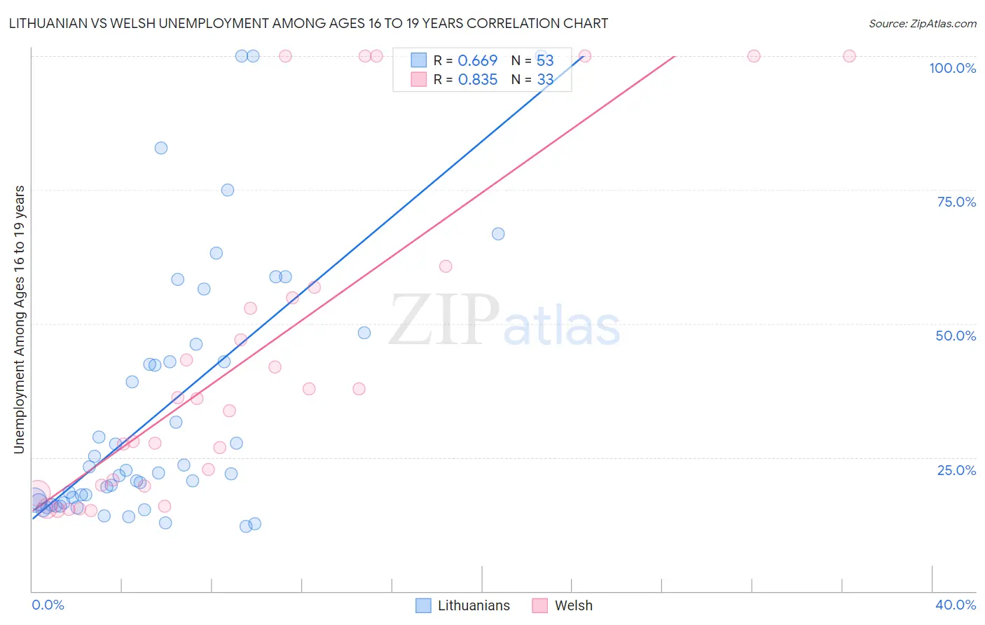 Lithuanian vs Welsh Unemployment Among Ages 16 to 19 years