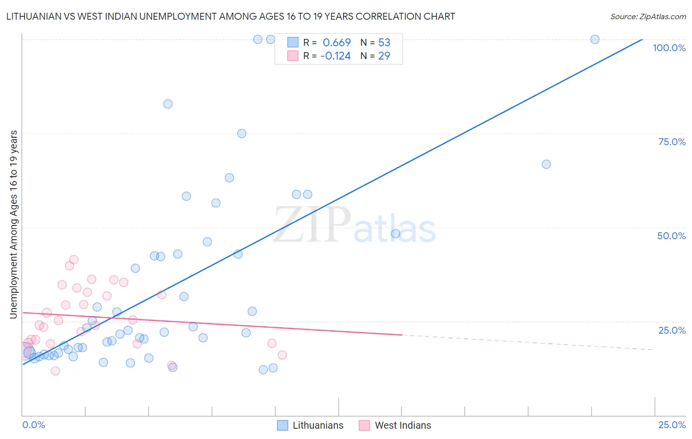 Lithuanian vs West Indian Unemployment Among Ages 16 to 19 years