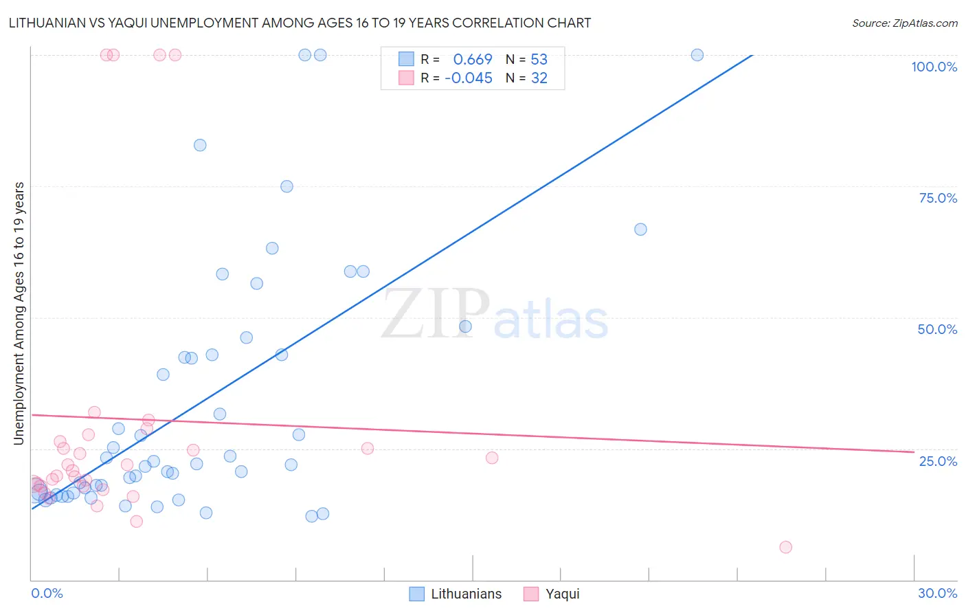 Lithuanian vs Yaqui Unemployment Among Ages 16 to 19 years