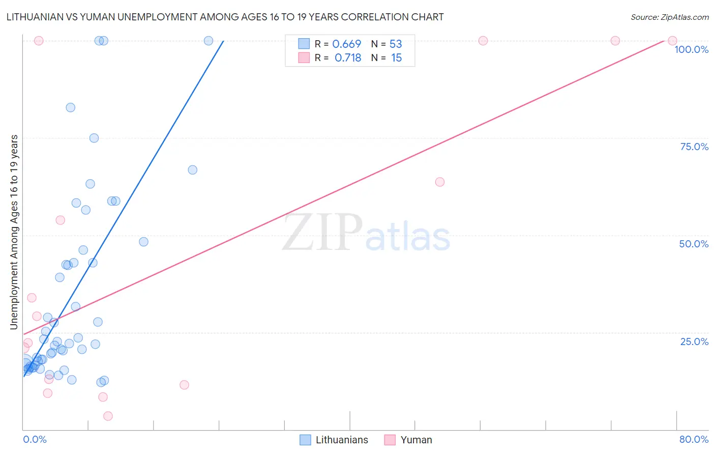 Lithuanian vs Yuman Unemployment Among Ages 16 to 19 years