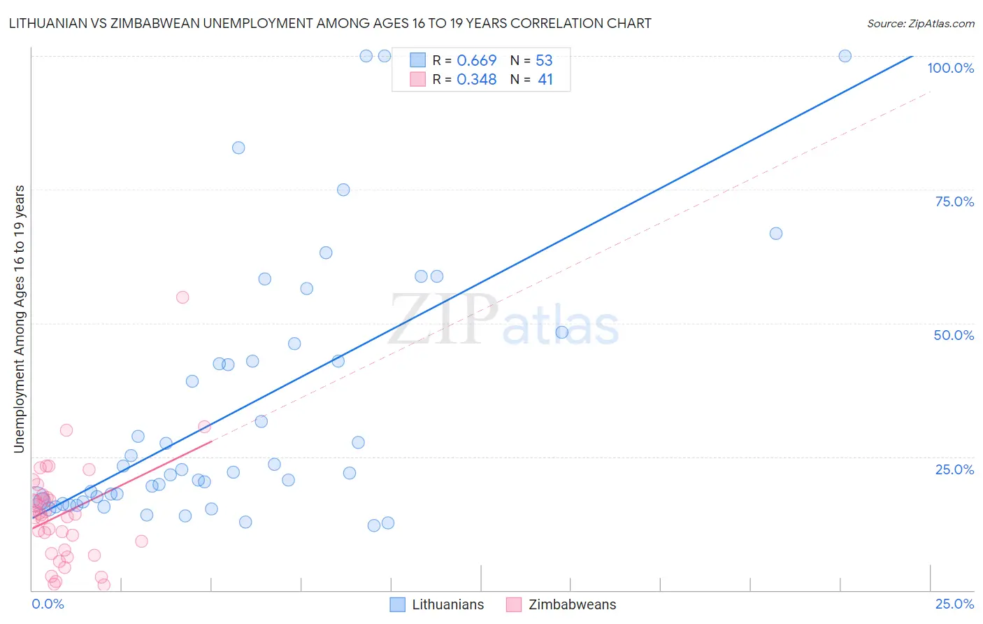 Lithuanian vs Zimbabwean Unemployment Among Ages 16 to 19 years