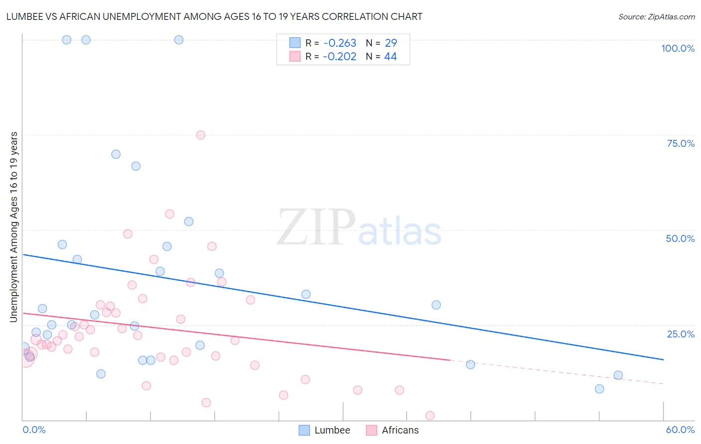 Lumbee vs African Unemployment Among Ages 16 to 19 years
