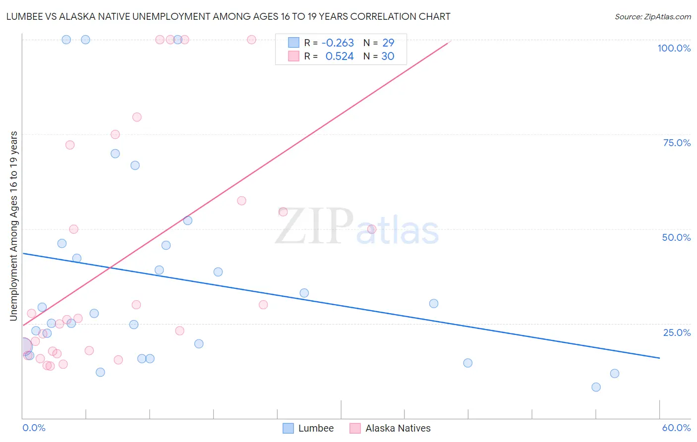 Lumbee vs Alaska Native Unemployment Among Ages 16 to 19 years