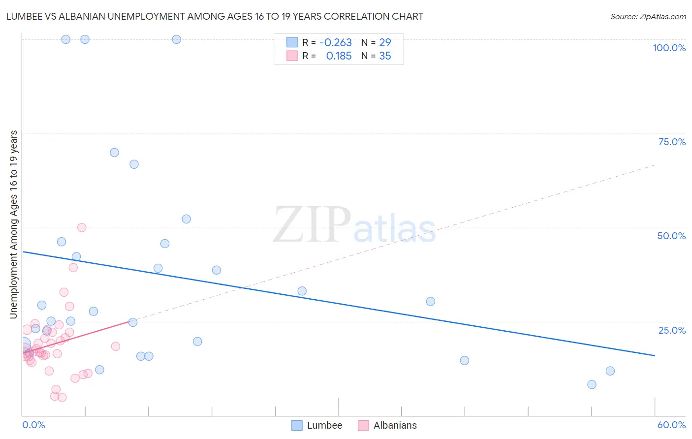 Lumbee vs Albanian Unemployment Among Ages 16 to 19 years