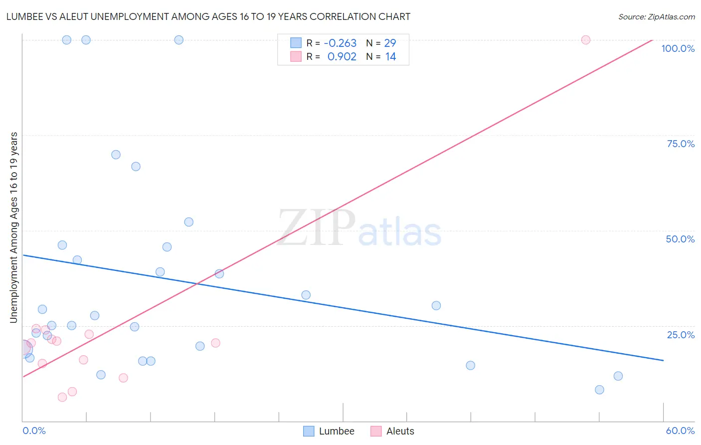 Lumbee vs Aleut Unemployment Among Ages 16 to 19 years