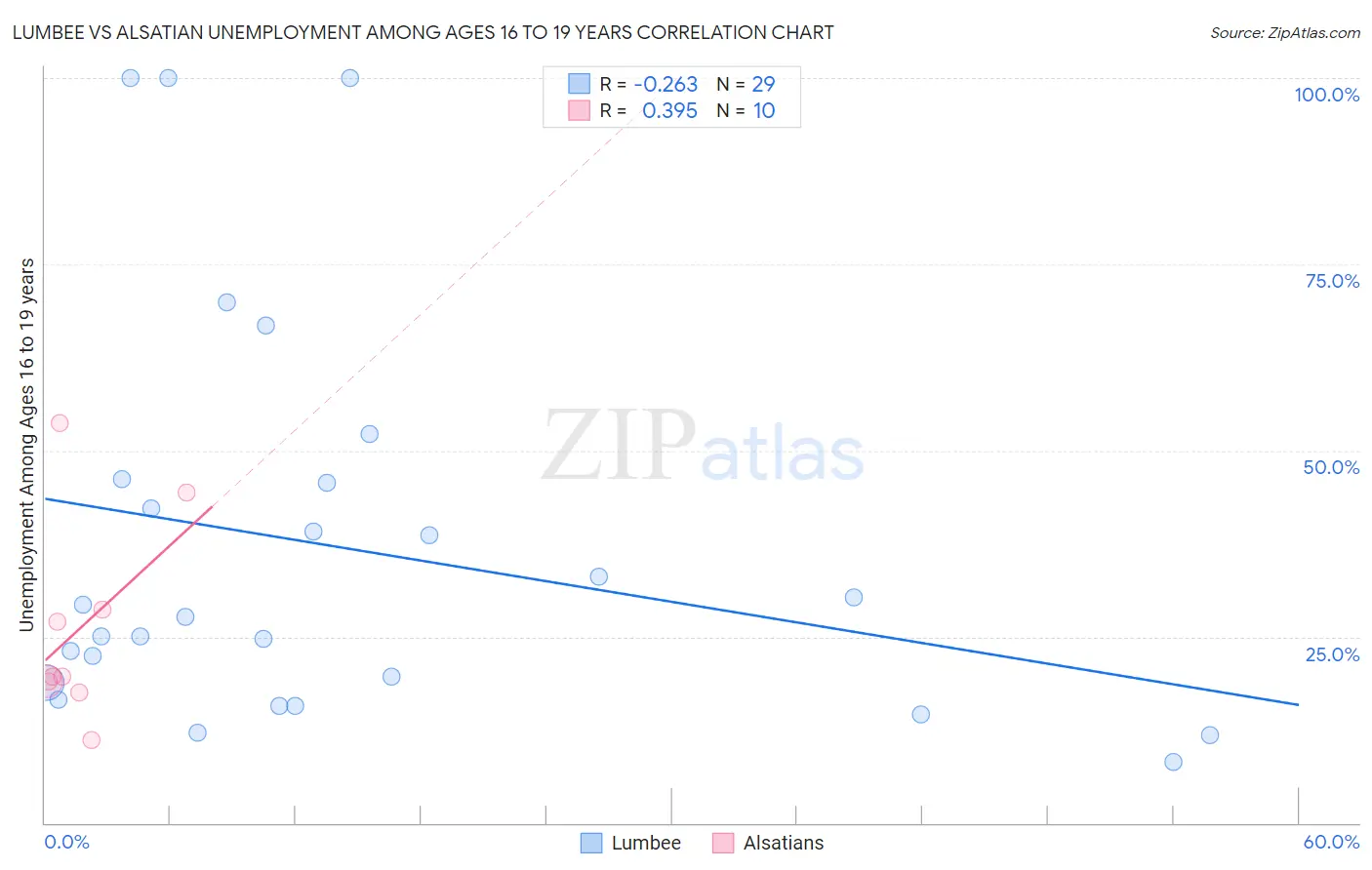 Lumbee vs Alsatian Unemployment Among Ages 16 to 19 years