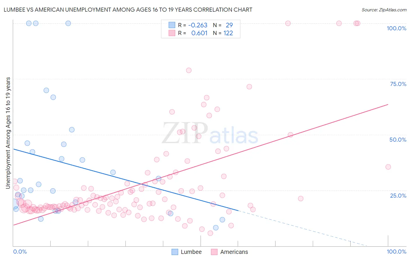 Lumbee vs American Unemployment Among Ages 16 to 19 years