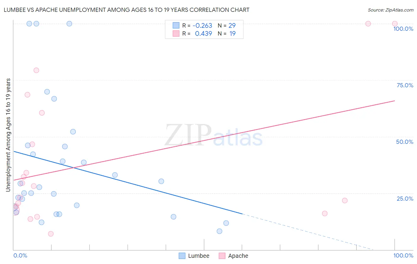 Lumbee vs Apache Unemployment Among Ages 16 to 19 years