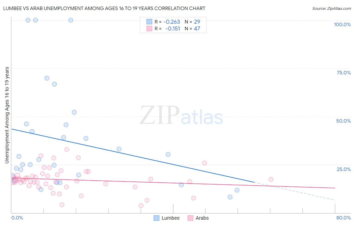 Lumbee vs Arab Unemployment Among Ages 16 to 19 years