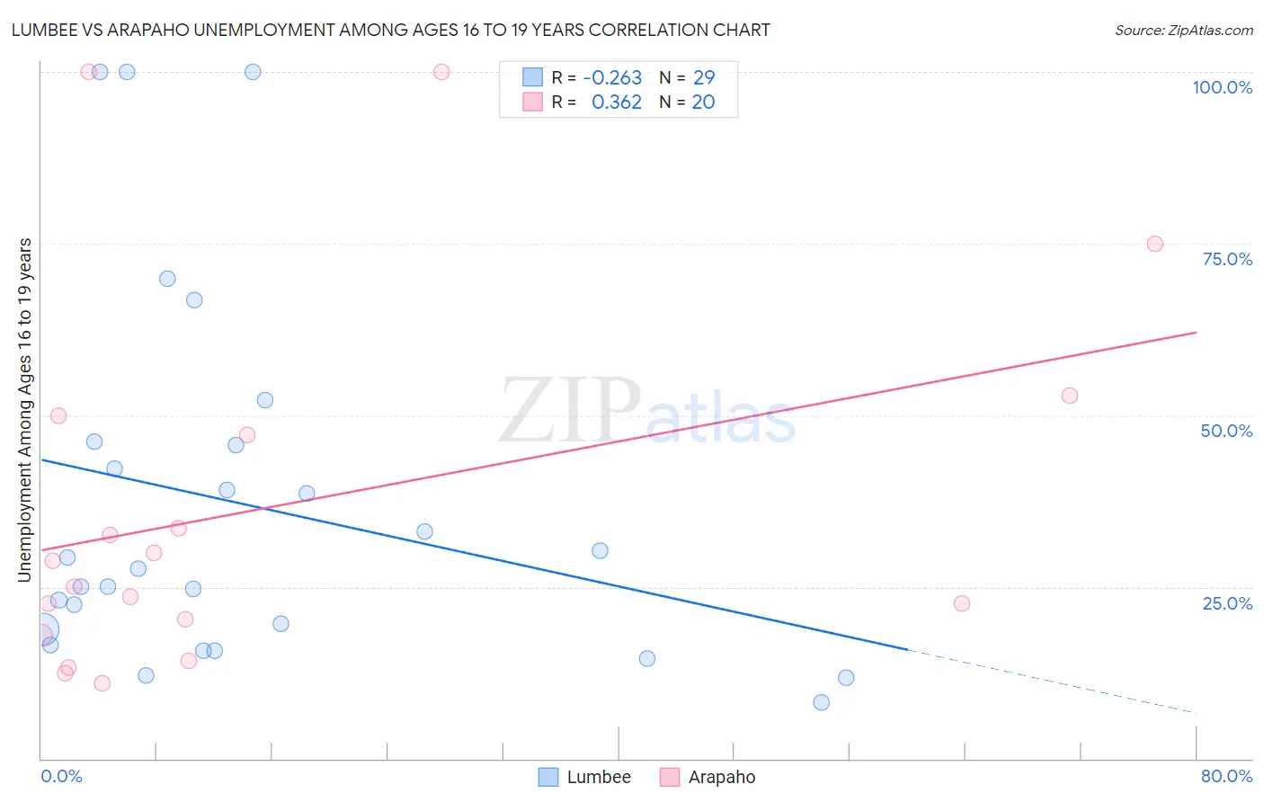Lumbee vs Arapaho Unemployment Among Ages 16 to 19 years