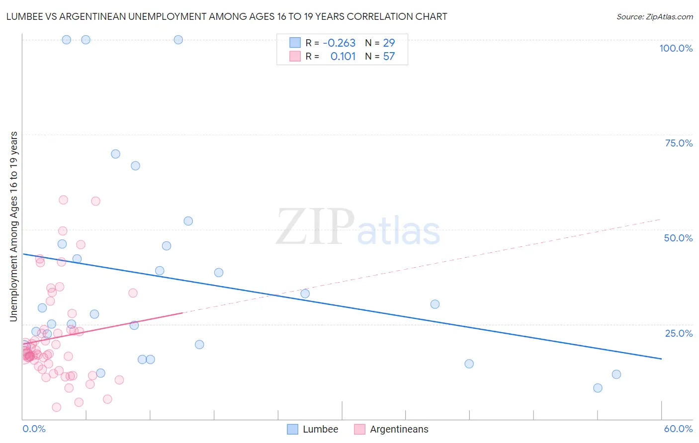 Lumbee vs Argentinean Unemployment Among Ages 16 to 19 years