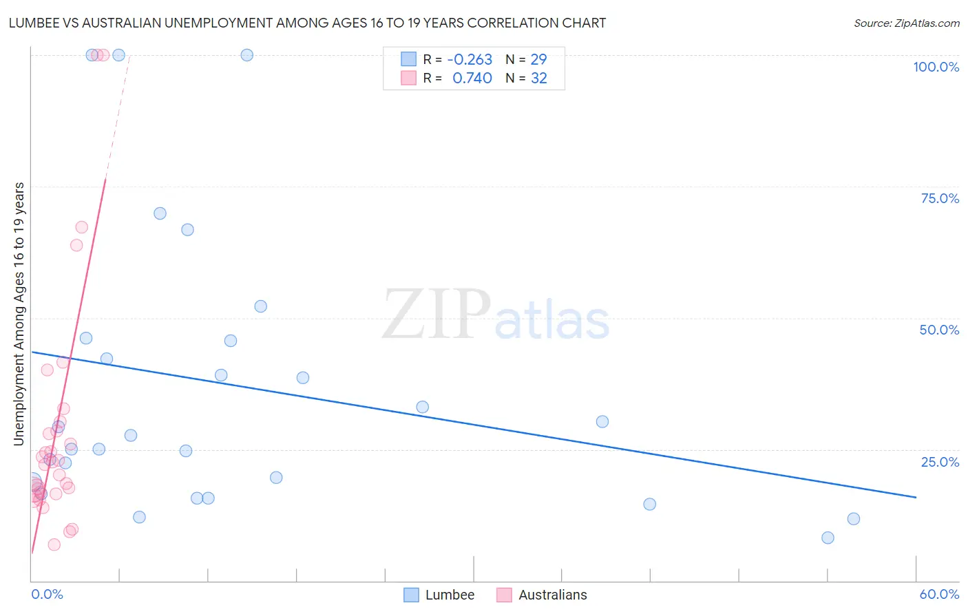 Lumbee vs Australian Unemployment Among Ages 16 to 19 years