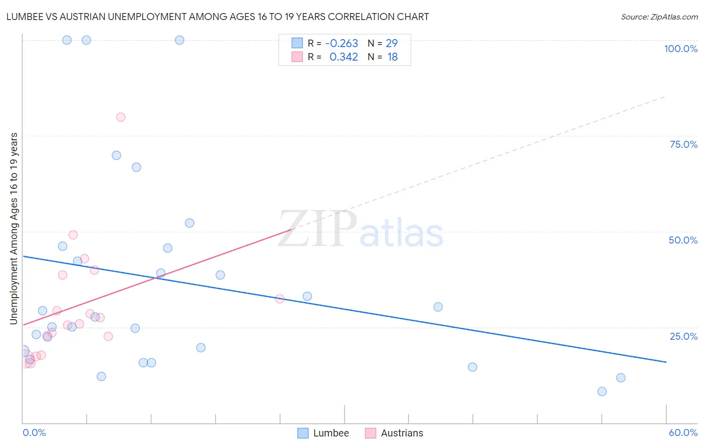 Lumbee vs Austrian Unemployment Among Ages 16 to 19 years