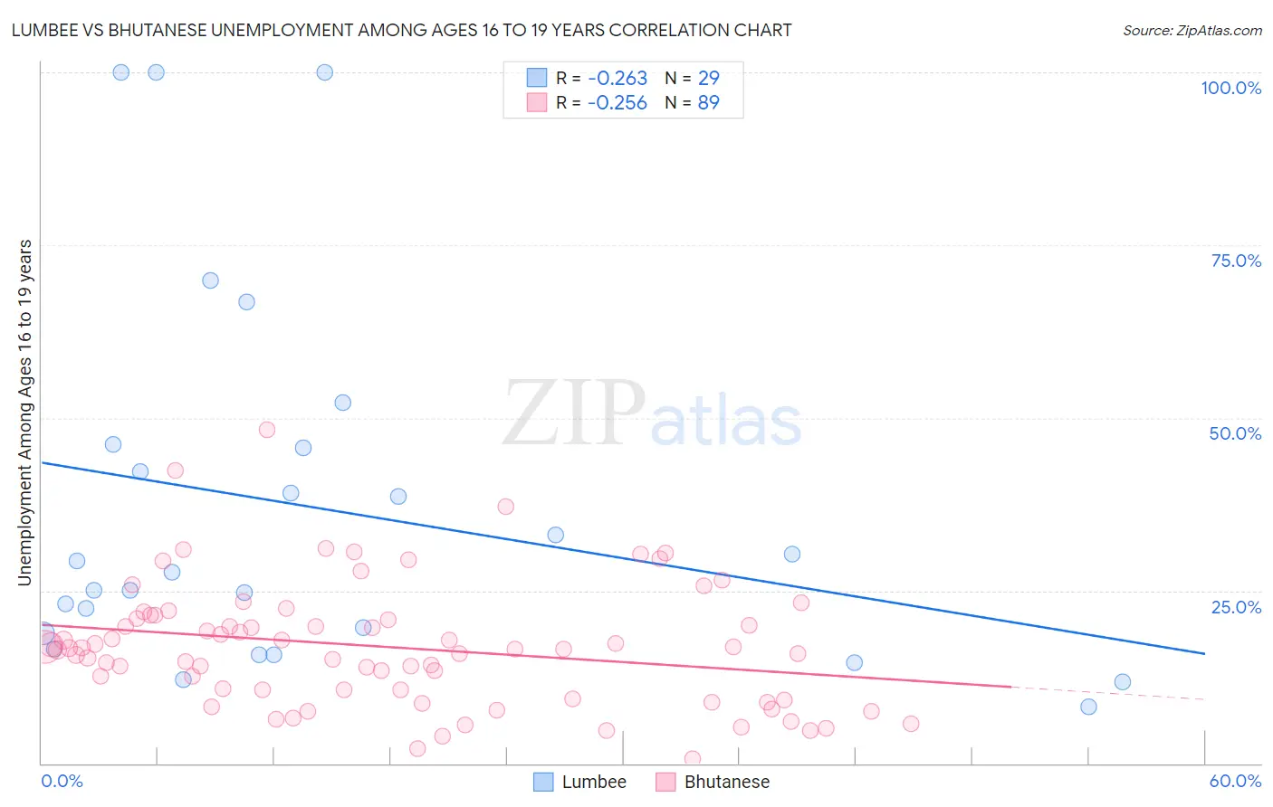 Lumbee vs Bhutanese Unemployment Among Ages 16 to 19 years