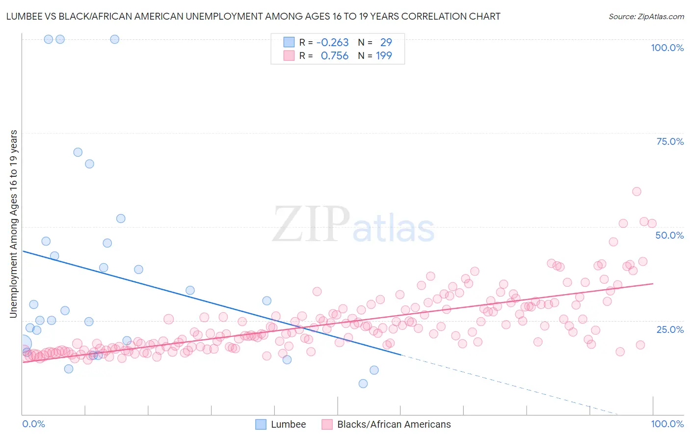 Lumbee vs Black/African American Unemployment Among Ages 16 to 19 years