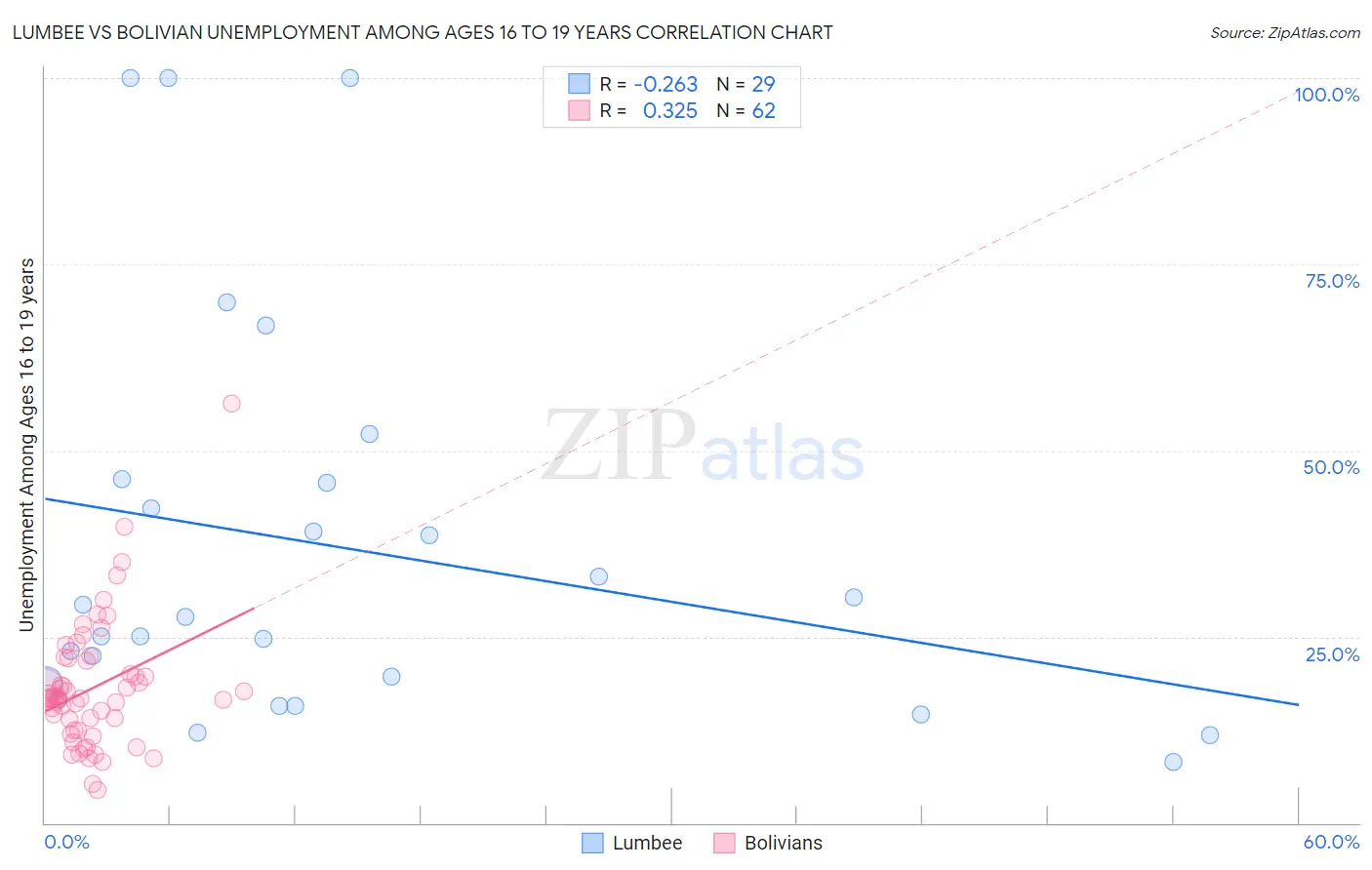 Lumbee vs Bolivian Unemployment Among Ages 16 to 19 years