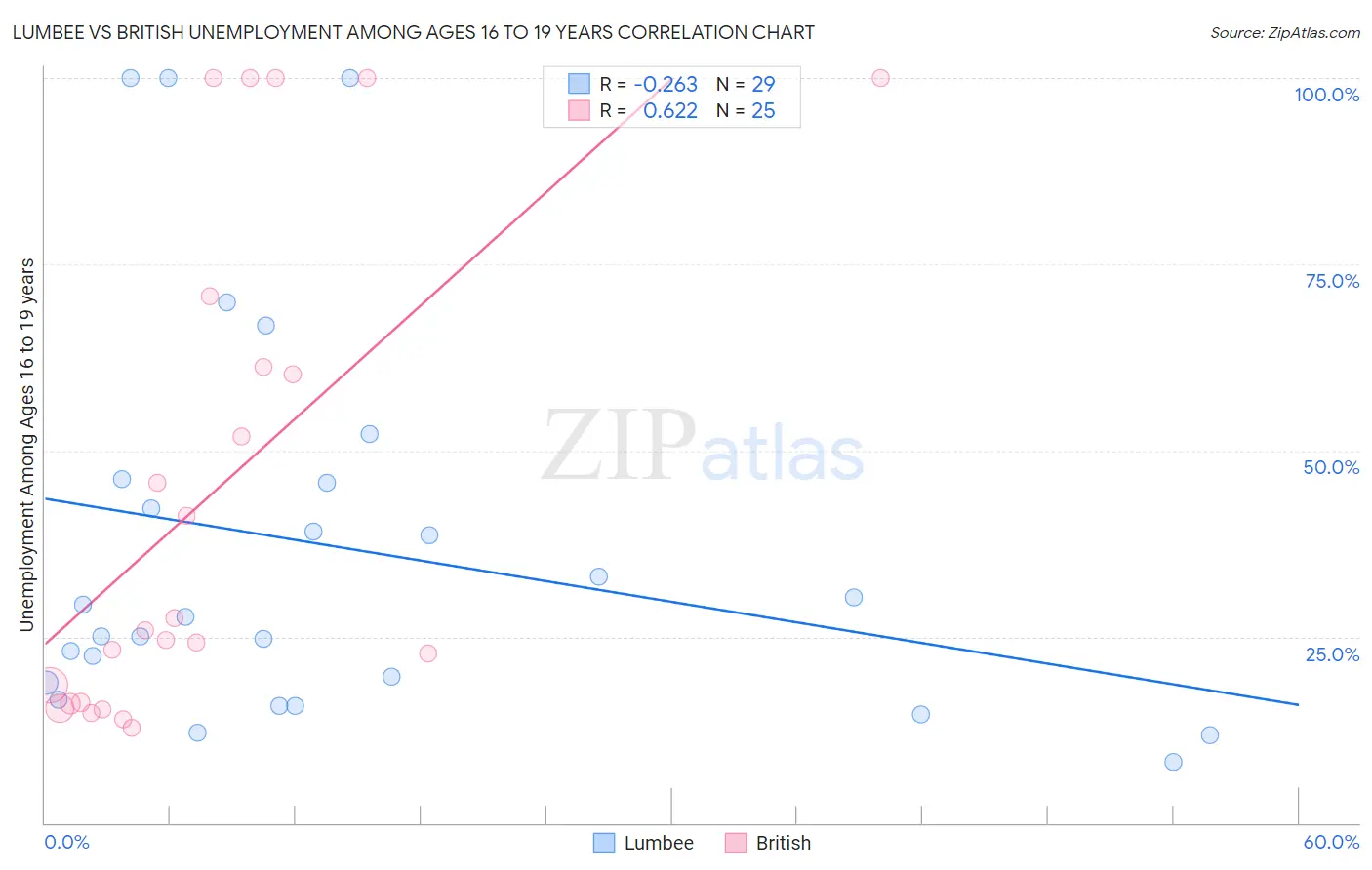 Lumbee vs British Unemployment Among Ages 16 to 19 years