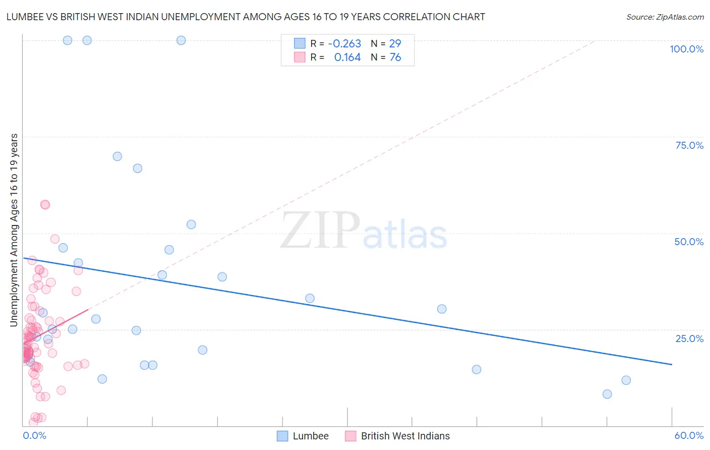 Lumbee vs British West Indian Unemployment Among Ages 16 to 19 years