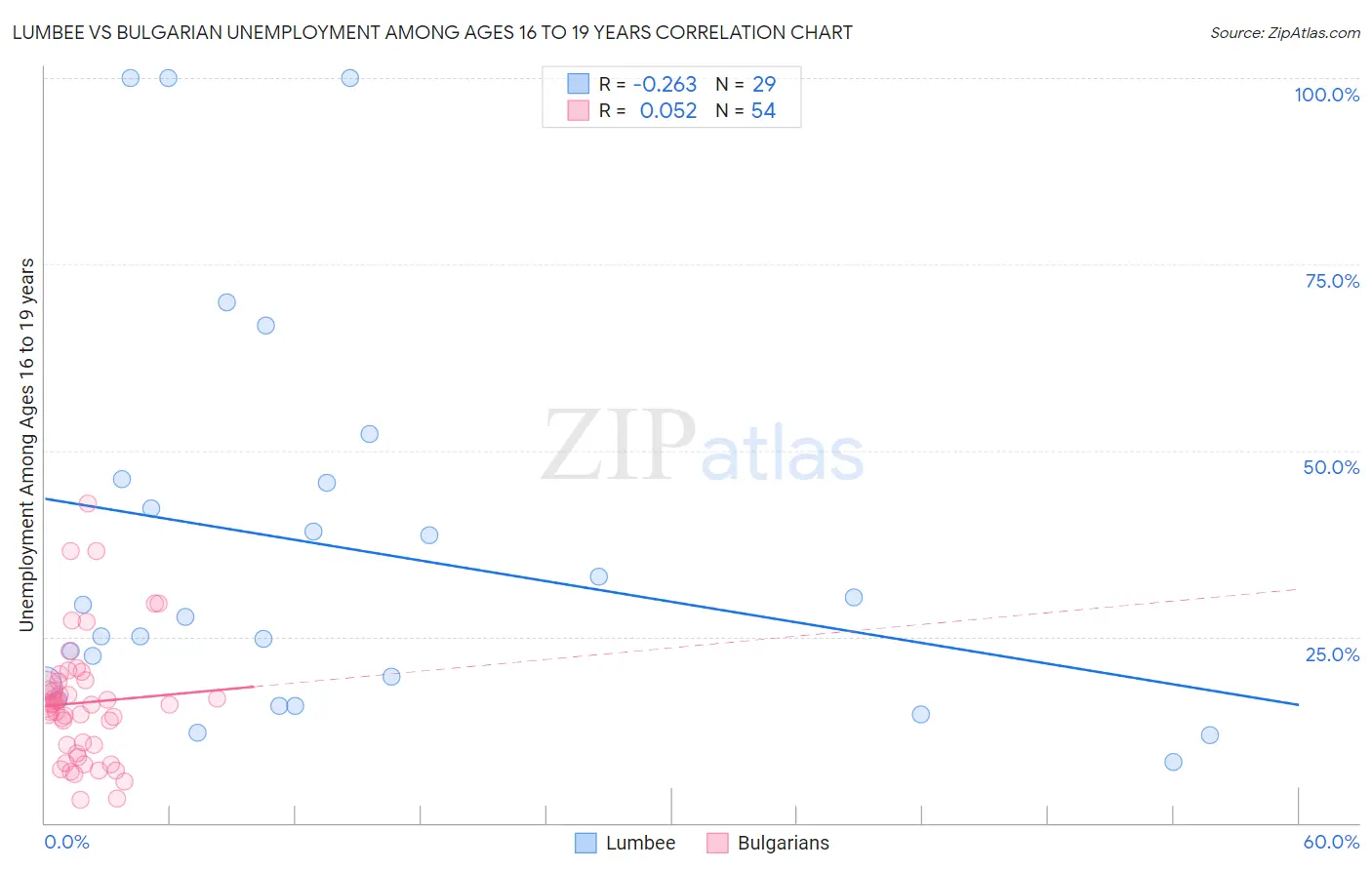 Lumbee vs Bulgarian Unemployment Among Ages 16 to 19 years