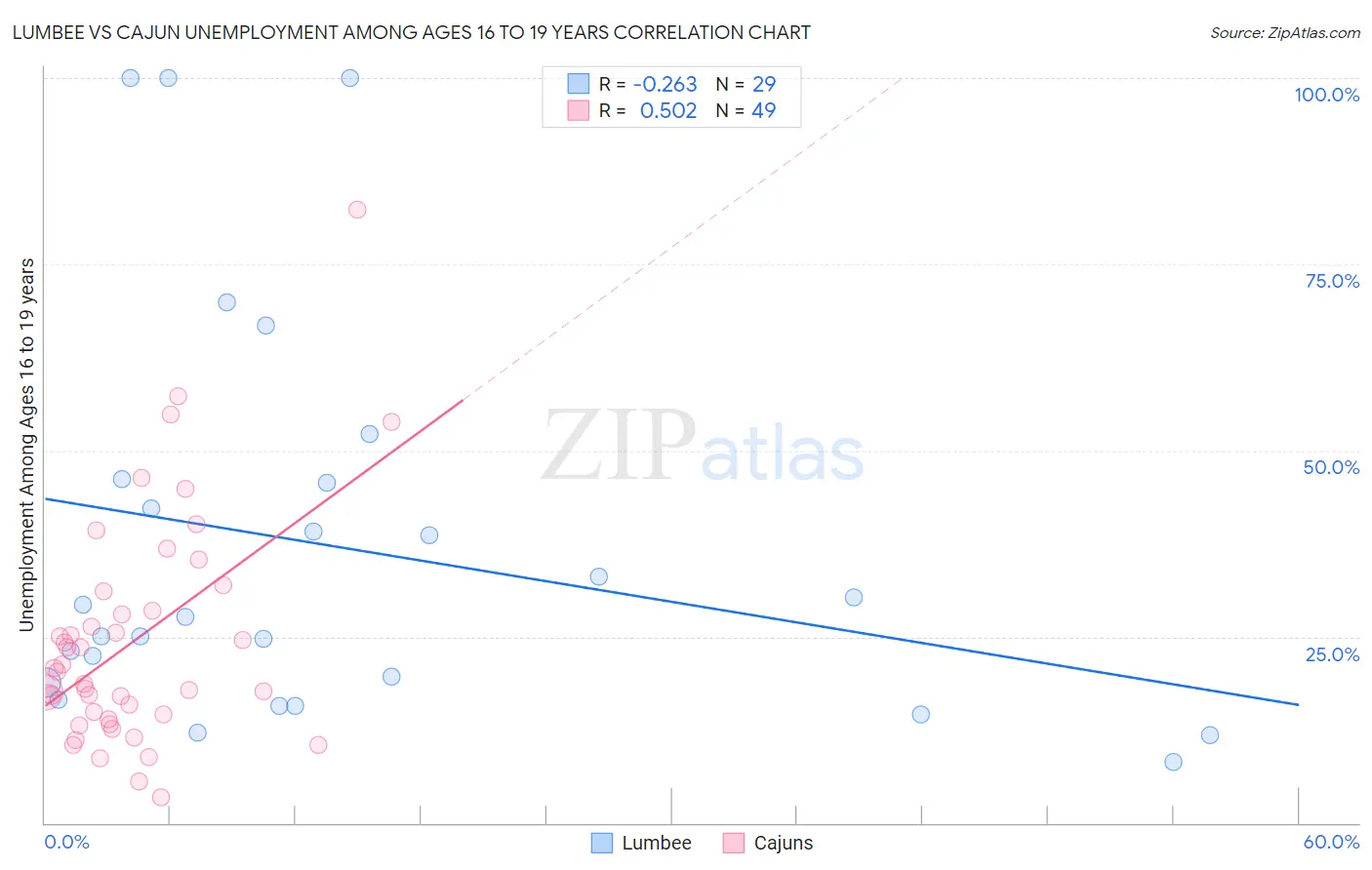 Lumbee vs Cajun Unemployment Among Ages 16 to 19 years