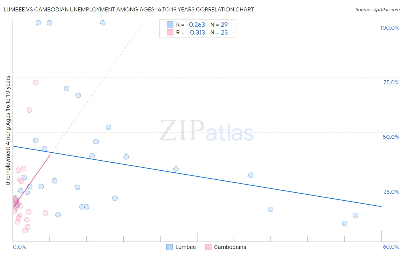 Lumbee vs Cambodian Unemployment Among Ages 16 to 19 years