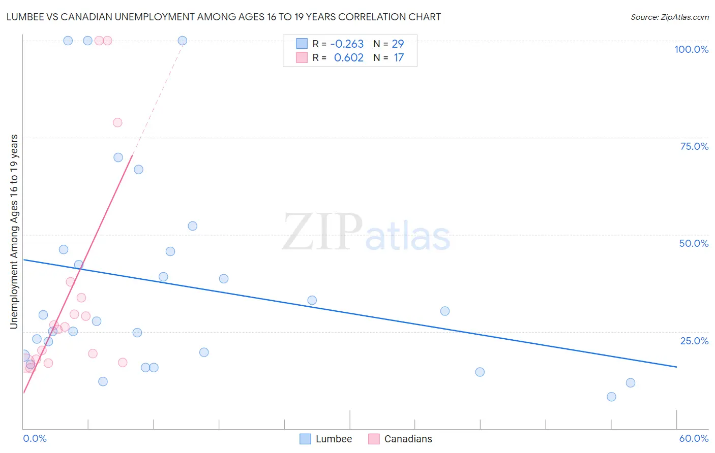 Lumbee vs Canadian Unemployment Among Ages 16 to 19 years