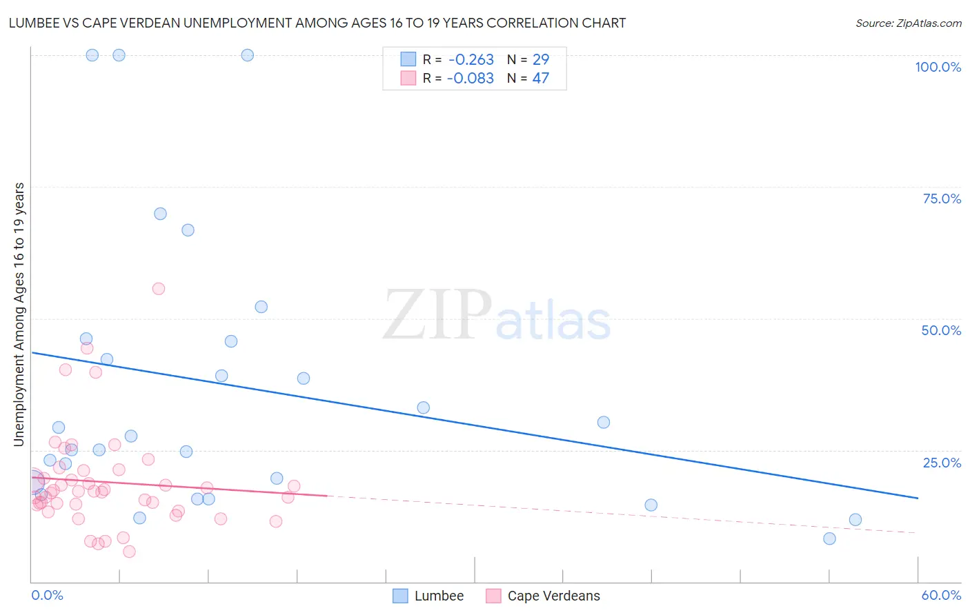 Lumbee vs Cape Verdean Unemployment Among Ages 16 to 19 years