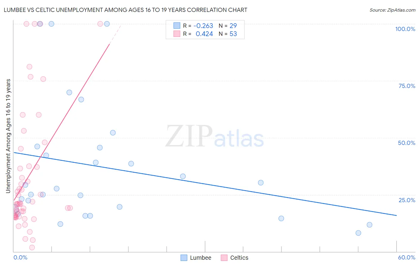 Lumbee vs Celtic Unemployment Among Ages 16 to 19 years