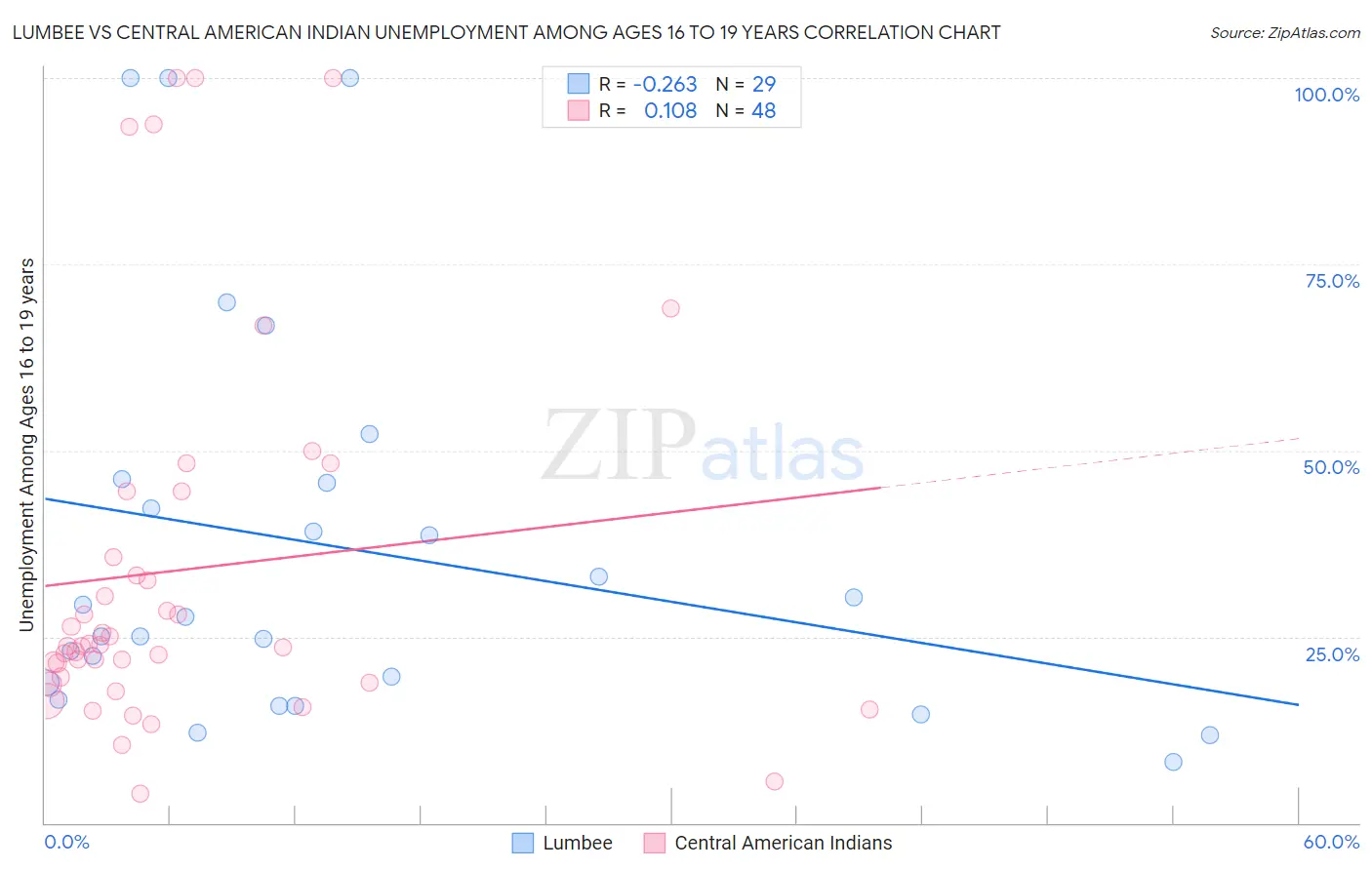 Lumbee vs Central American Indian Unemployment Among Ages 16 to 19 years