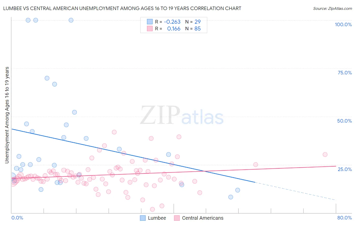 Lumbee vs Central American Unemployment Among Ages 16 to 19 years
