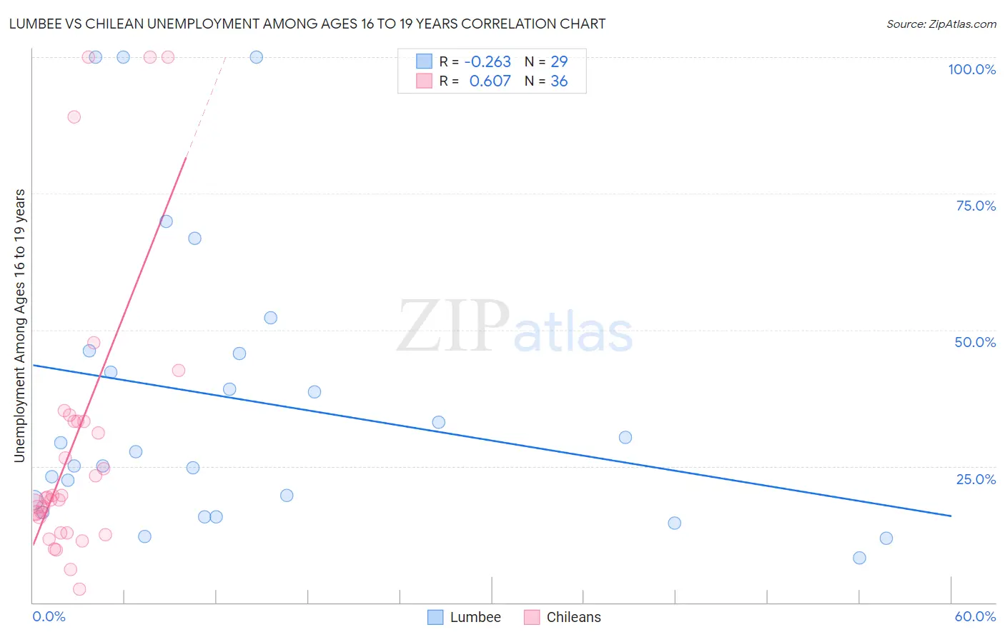 Lumbee vs Chilean Unemployment Among Ages 16 to 19 years