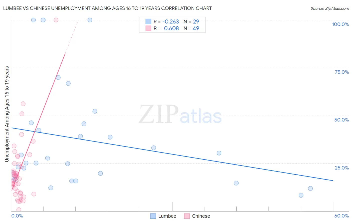 Lumbee vs Chinese Unemployment Among Ages 16 to 19 years