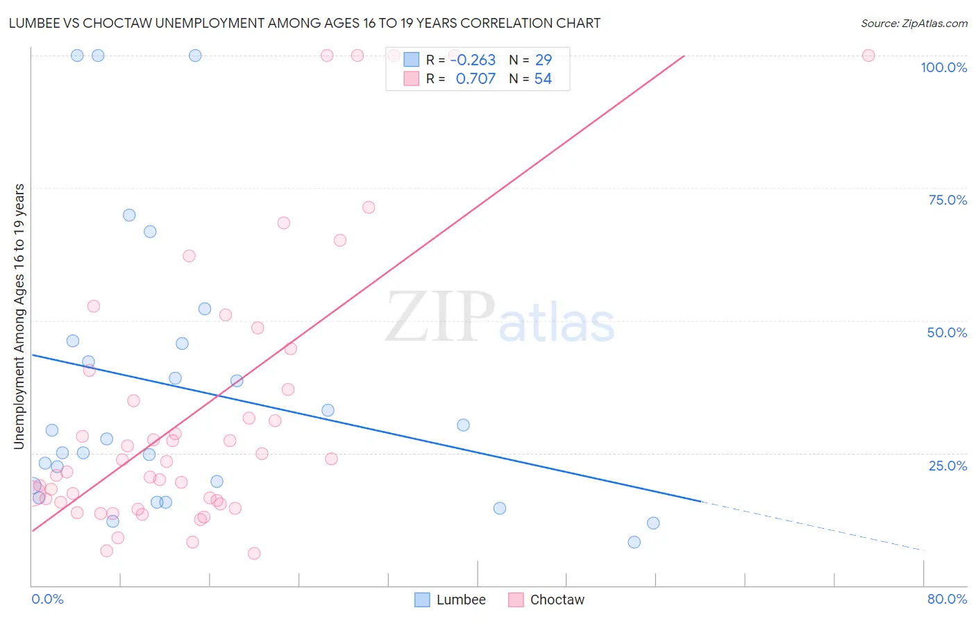 Lumbee vs Choctaw Unemployment Among Ages 16 to 19 years