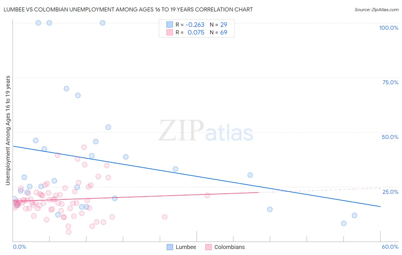 Lumbee vs Colombian Unemployment Among Ages 16 to 19 years