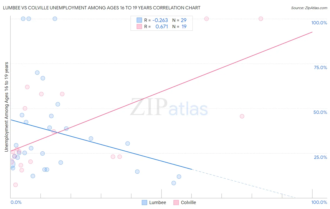 Lumbee vs Colville Unemployment Among Ages 16 to 19 years