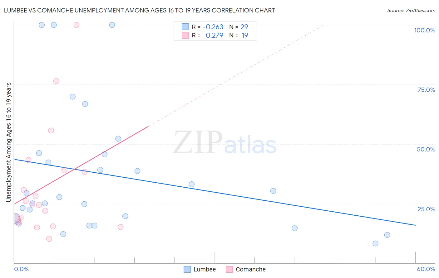 Lumbee vs Comanche Unemployment Among Ages 16 to 19 years