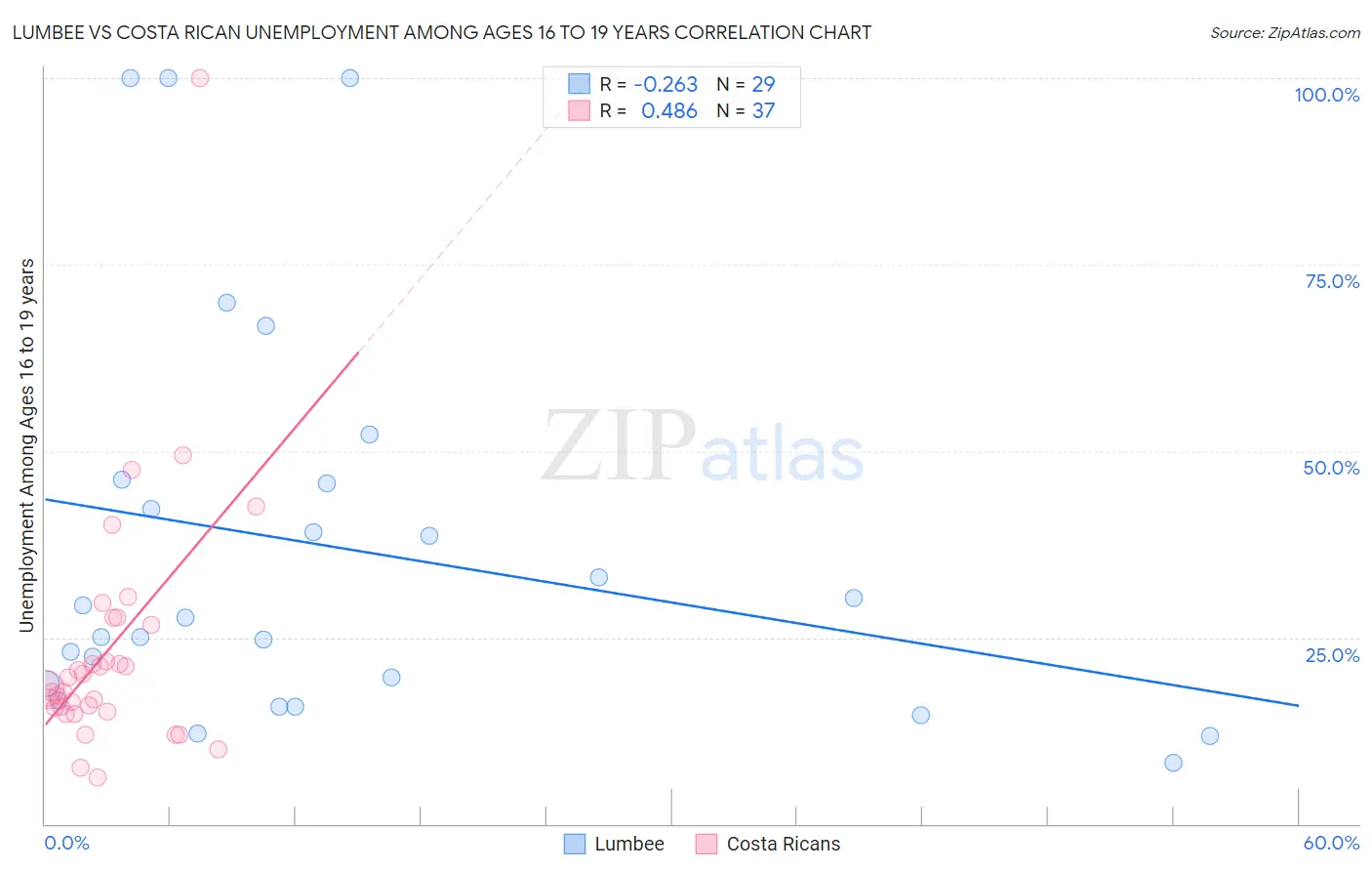 Lumbee vs Costa Rican Unemployment Among Ages 16 to 19 years