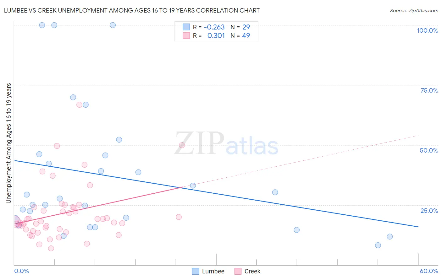 Lumbee vs Creek Unemployment Among Ages 16 to 19 years