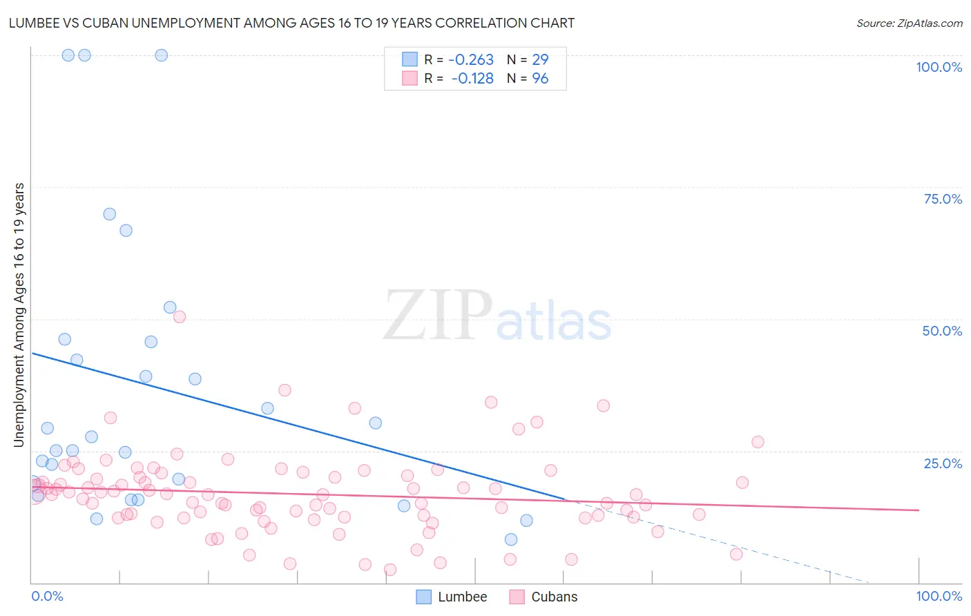 Lumbee vs Cuban Unemployment Among Ages 16 to 19 years