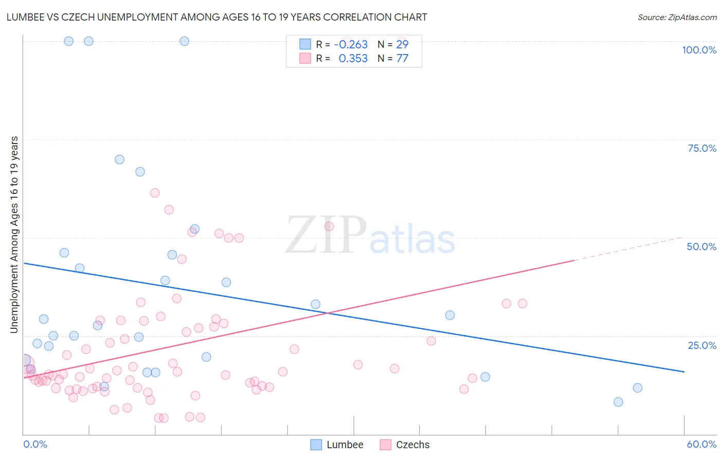 Lumbee vs Czech Unemployment Among Ages 16 to 19 years