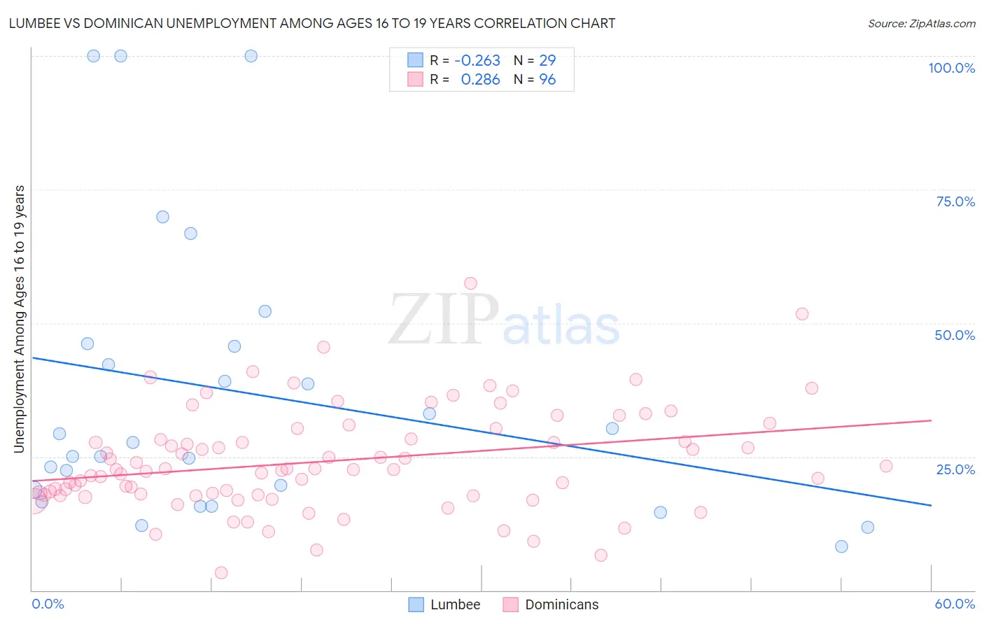 Lumbee vs Dominican Unemployment Among Ages 16 to 19 years