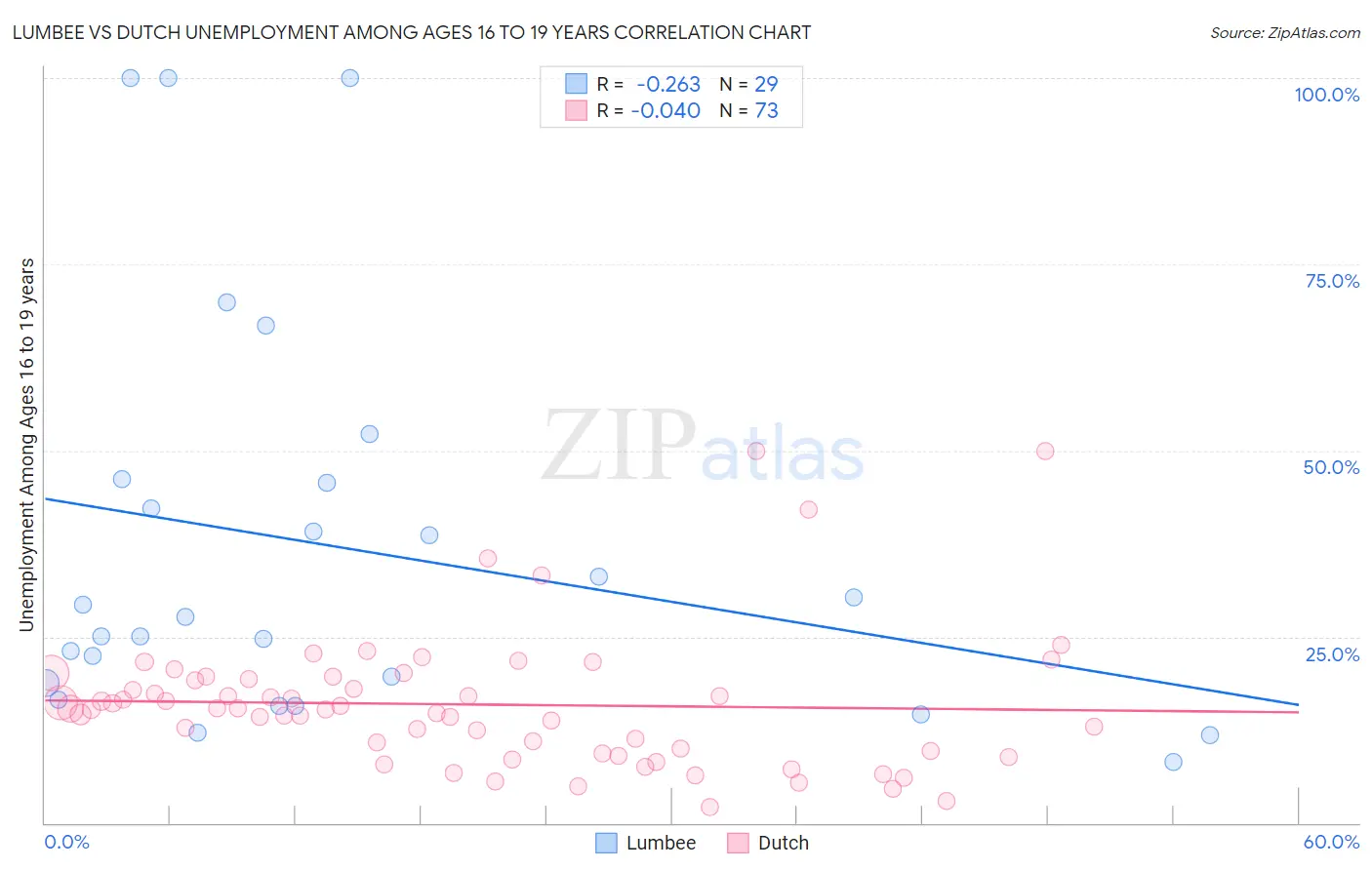 Lumbee vs Dutch Unemployment Among Ages 16 to 19 years