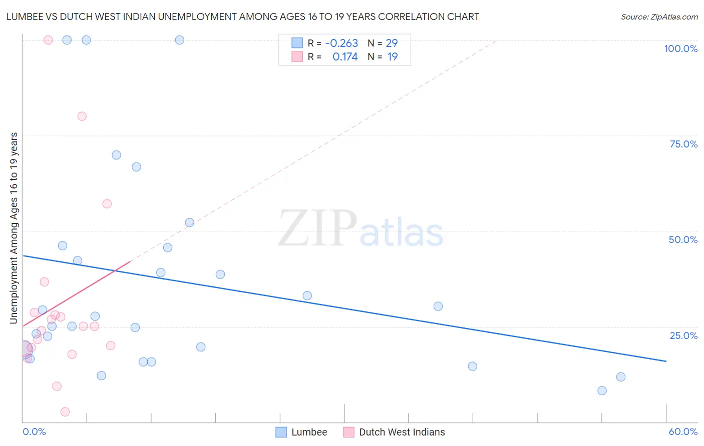 Lumbee vs Dutch West Indian Unemployment Among Ages 16 to 19 years