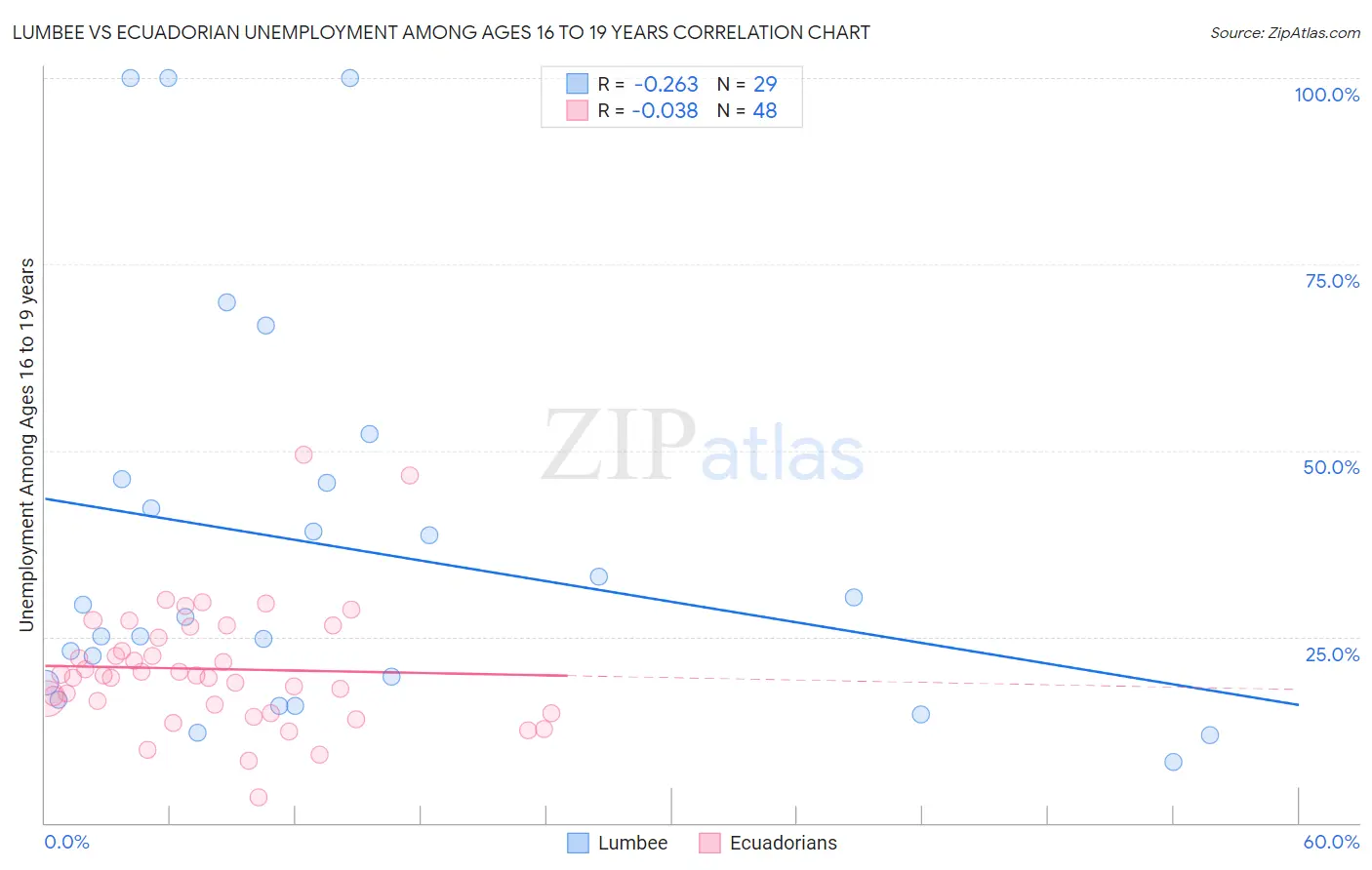 Lumbee vs Ecuadorian Unemployment Among Ages 16 to 19 years