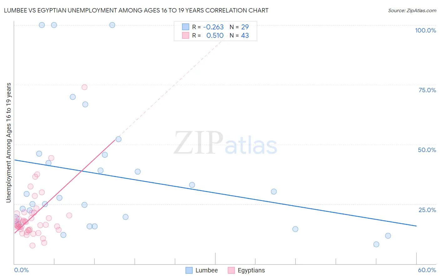 Lumbee vs Egyptian Unemployment Among Ages 16 to 19 years
