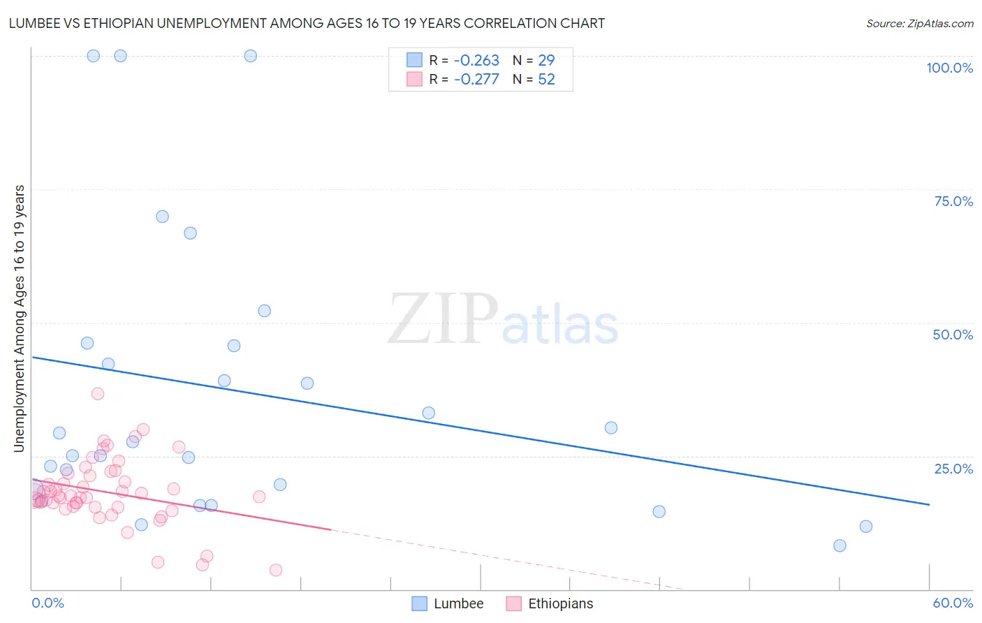 Lumbee vs Ethiopian Unemployment Among Ages 16 to 19 years