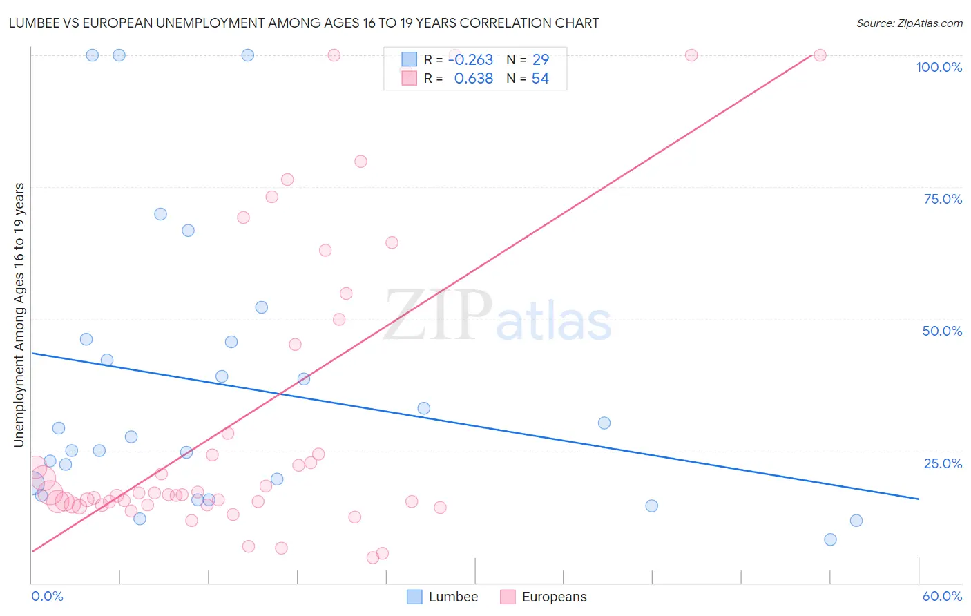Lumbee vs European Unemployment Among Ages 16 to 19 years